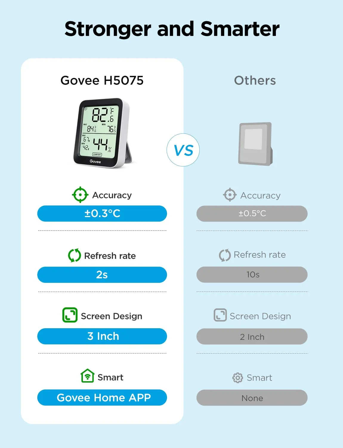 Govee Indoor Hygrometer Thermometer 3Pack H5075 with Bluetooth App Control